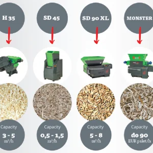 Niszczarka Rozdrabniacz Shredder ROBUST REUSER HD 1500